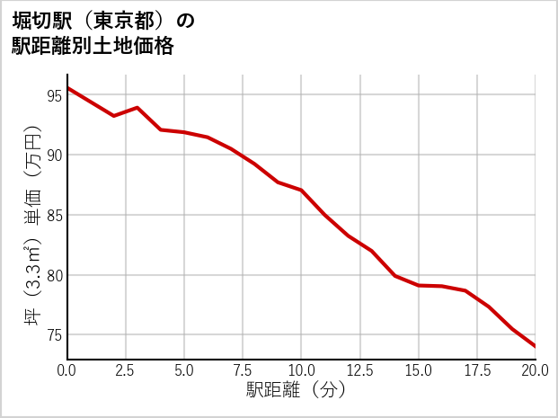 堀切駅（東京都）の徒歩距離別の土地坪単価