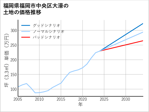 福岡県福岡市中央区大濠の土地価格推移