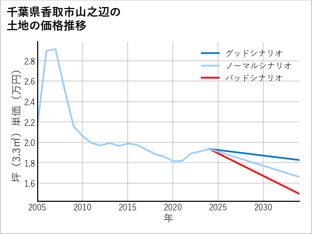 千葉県香取市山之辺の土地価格推移