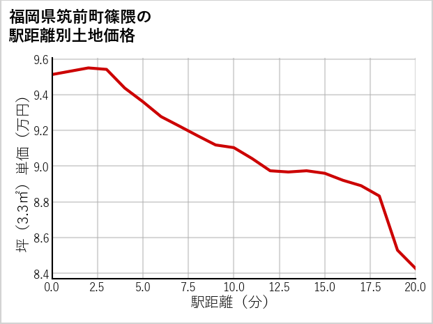 福岡県筑前町篠隈の徒歩距離別の土地坪単価