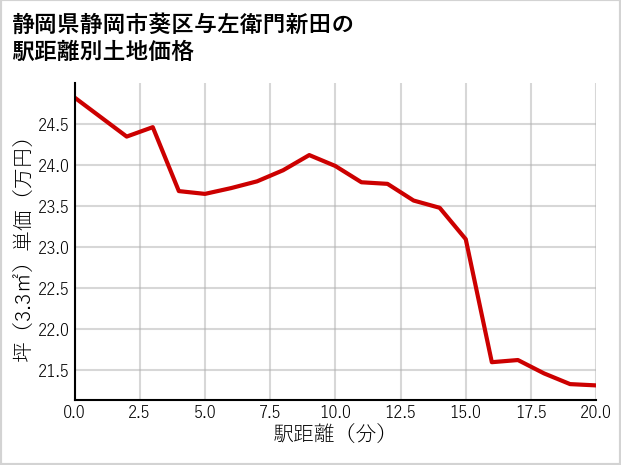 静岡県静岡市葵区与左衛門新田の徒歩距離別の土地坪単価