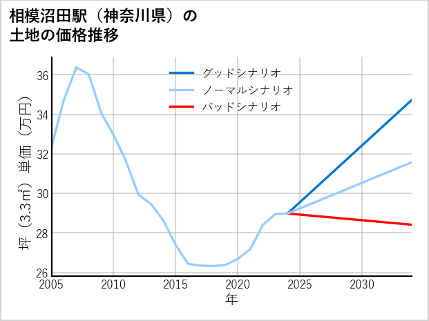 相模沼田駅（神奈川県）の土地価格推移