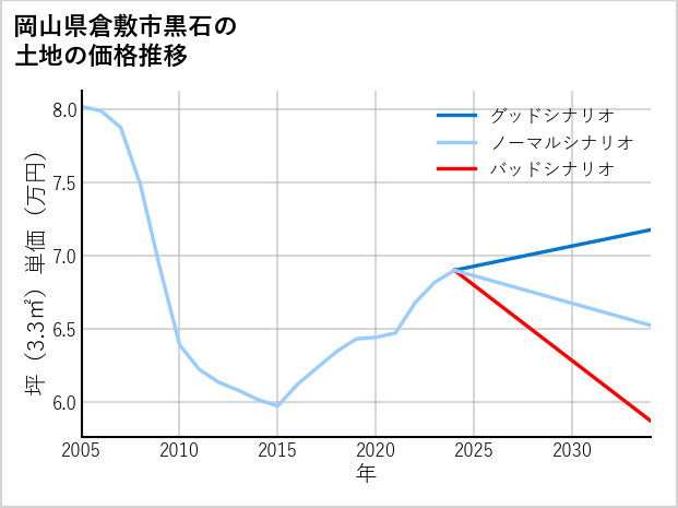 岡山県倉敷市黒石の土地価格推移