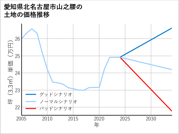 愛知県北名古屋市山之腰の土地価格推移