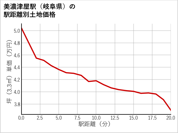 美濃津屋駅（岐阜県）の徒歩距離別の土地坪単価