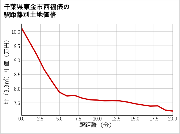 千葉県東金市西福俵の徒歩距離別の土地坪単価