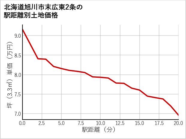 北海道旭川市末広東2条の徒歩距離別の土地坪単価