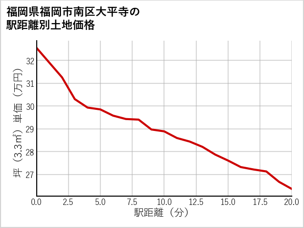 福岡県福岡市南区大平寺の徒歩距離別の土地坪単価