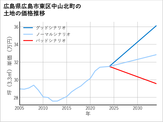 広島県広島市東区中山北町の土地価格推移