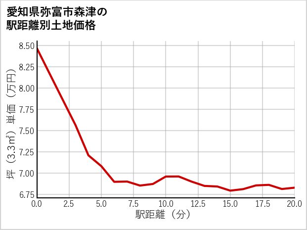 愛知県弥富市森津の徒歩距離別の土地坪単価