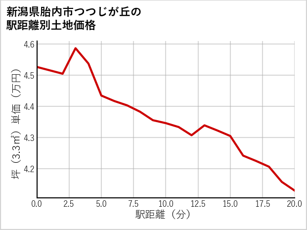新潟県胎内市つつじが丘の徒歩距離別の土地坪単価