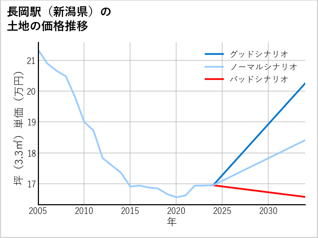 長岡駅（新潟県）の土地価格推移