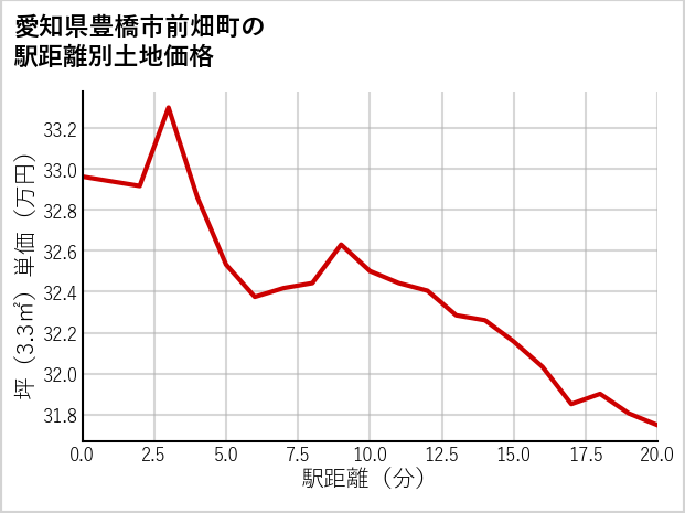 愛知県豊橋市前畑町の徒歩距離別の土地坪単価