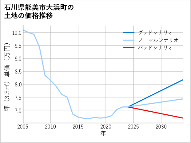 石川県能美市大浜町の土地価格推移