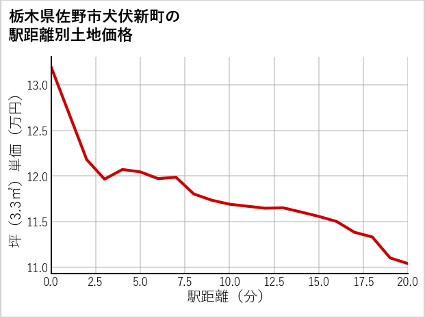 栃木県佐野市犬伏新町の徒歩距離別の土地坪単価