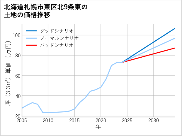 北海道札幌市東区北9条東の土地価格推移