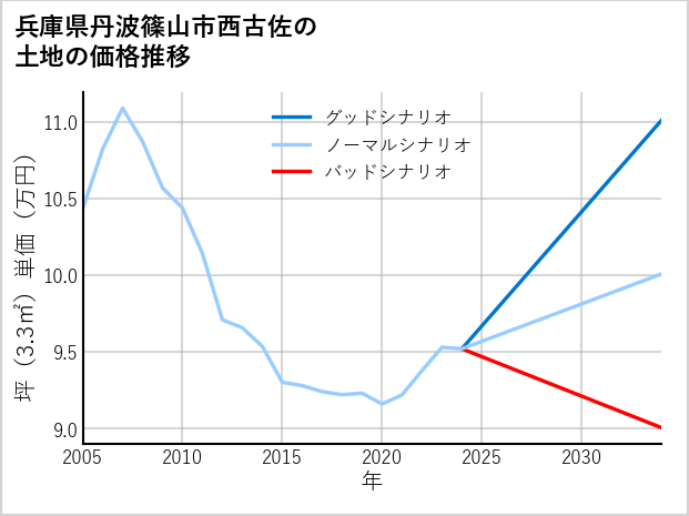 兵庫県丹波篠山市西古佐の土地価格推移