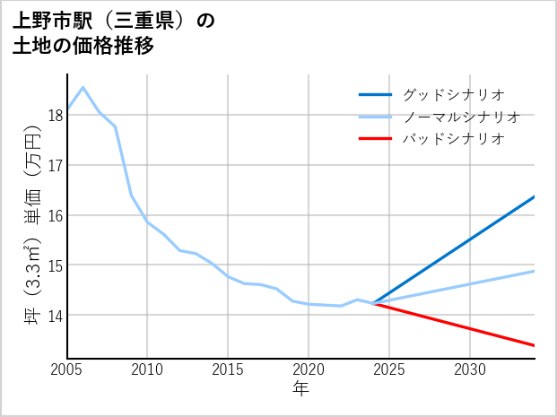 上野市駅（三重県）の土地価格推移