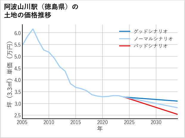 阿波山川駅（徳島県）の土地価格推移