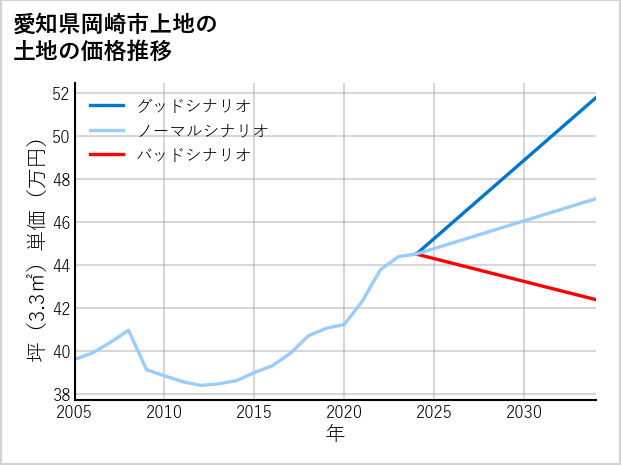 愛知県岡崎市上地の土地価格推移