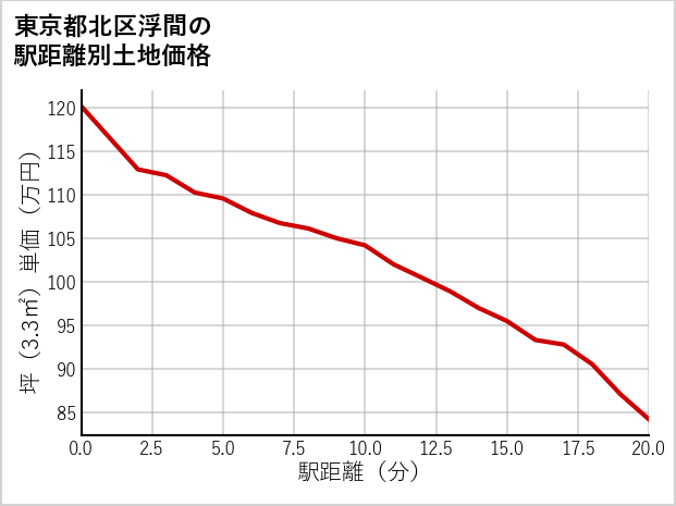 東京都北区浮間の徒歩距離別の土地坪単価