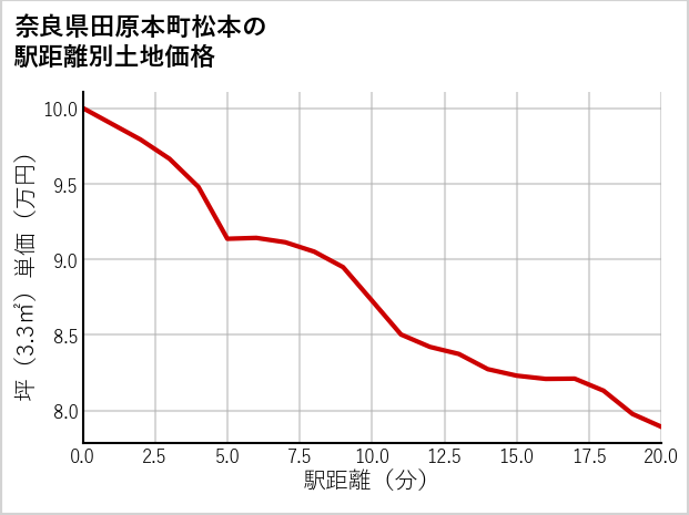 奈良県田原本町松本の徒歩距離別の土地坪単価