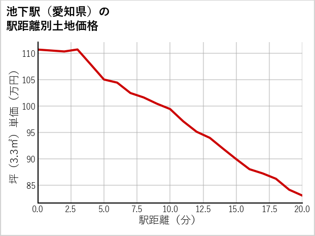 池下駅（愛知県）の徒歩距離別の土地坪単価
