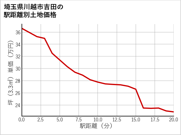 埼玉県川越市吉田の徒歩距離別の土地坪単価