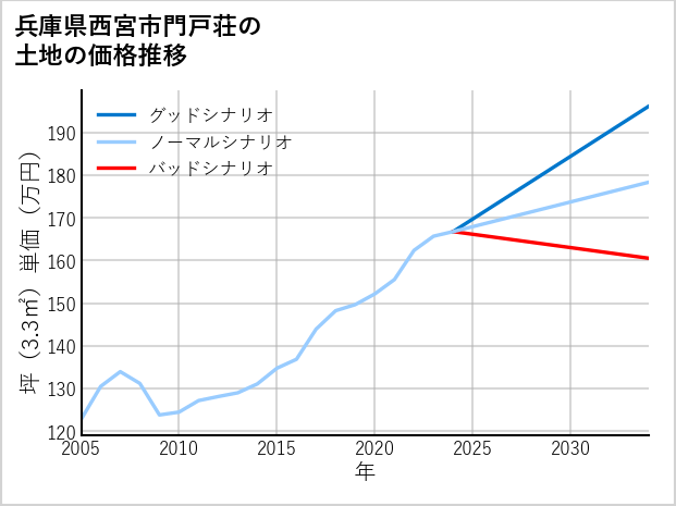 兵庫県西宮市門戸荘の土地価格推移