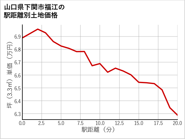 山口県下関市福江の徒歩距離別の土地坪単価