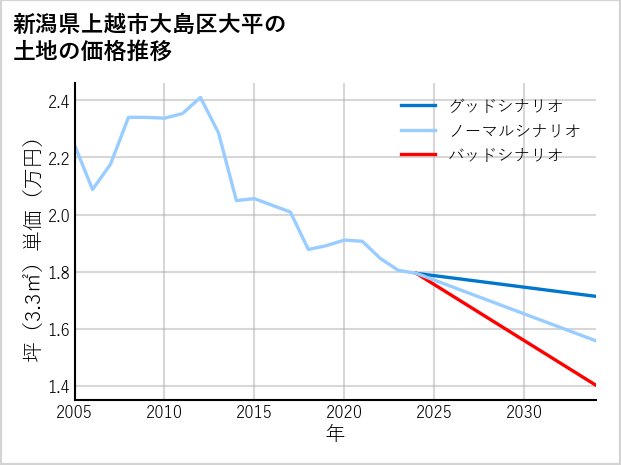 新潟県上越市大島区大平の土地価格推移