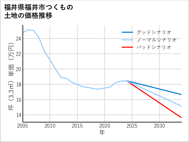 福井県福井市つくもの土地価格推移