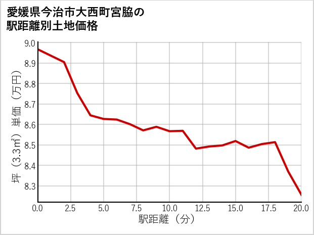 愛媛県今治市大西町宮脇の徒歩距離別の土地坪単価