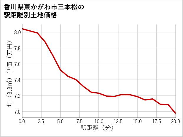 香川県東かがわ市三本松の徒歩距離別の土地坪単価