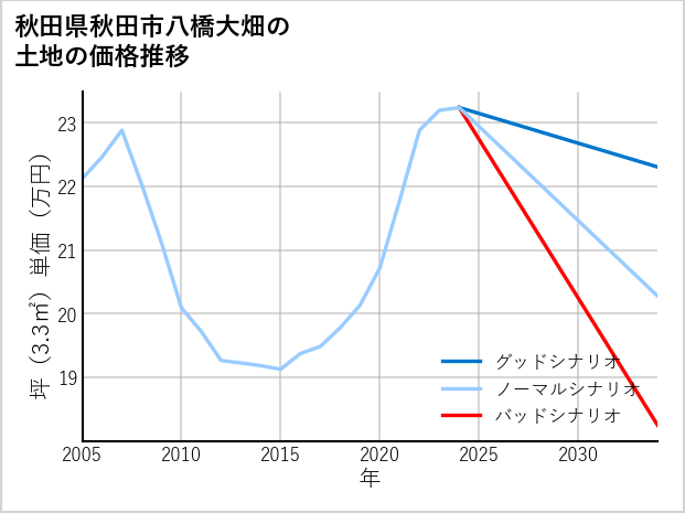 秋田県秋田市八橋大畑の土地価格推移