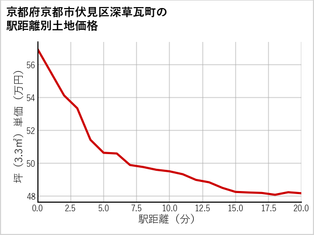 京都府京都市伏見区深草瓦町の徒歩距離別の土地坪単価