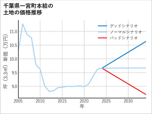 千葉県一宮町本給の土地価格推移