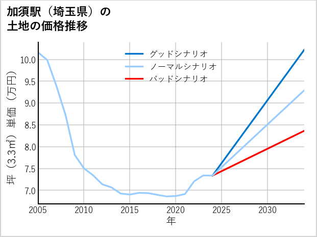 加須駅（埼玉県）の土地価格推移