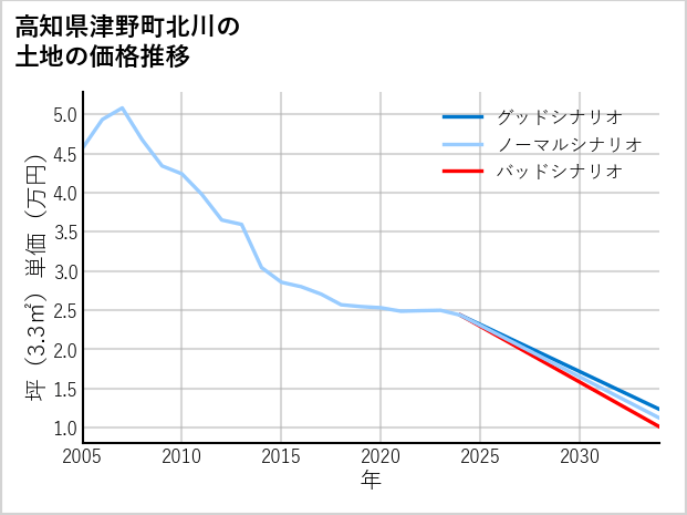 高知県津野町北川の土地価格推移