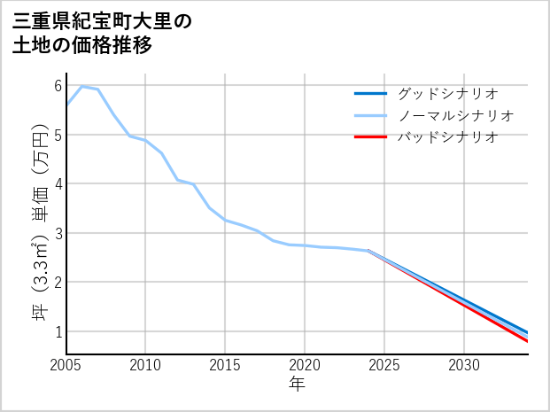 三重県紀宝町大里の土地価格推移