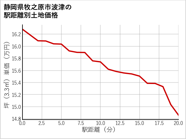 静岡県牧之原市波津の徒歩距離別の土地坪単価