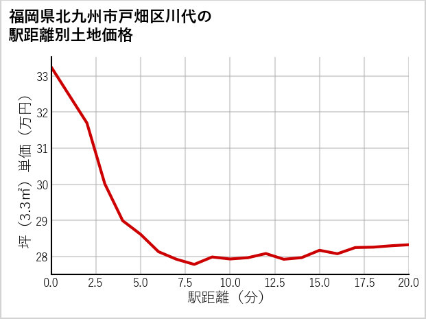 福岡県北九州市戸畑区川代の徒歩距離別の土地坪単価
