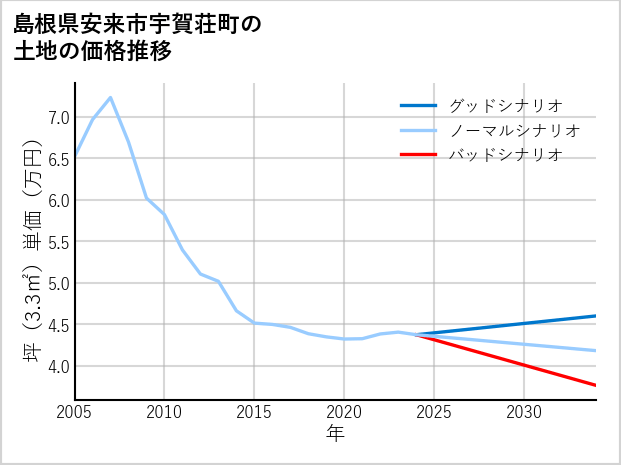 島根県安来市宇賀荘町の土地価格推移