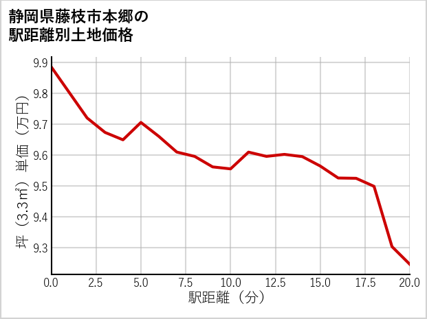 静岡県藤枝市本郷の徒歩距離別の土地坪単価