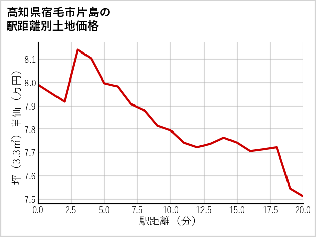 高知県宿毛市片島の徒歩距離別の土地坪単価