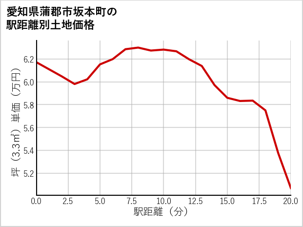 愛知県蒲郡市坂本町の徒歩距離別の土地坪単価