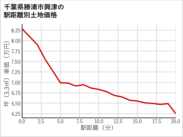 千葉県勝浦市興津の徒歩距離別の土地坪単価