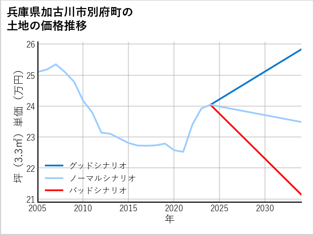 兵庫県加古川市別府町の土地価格推移