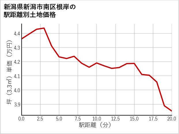 新潟県新潟市南区根岸の徒歩距離別の土地坪単価