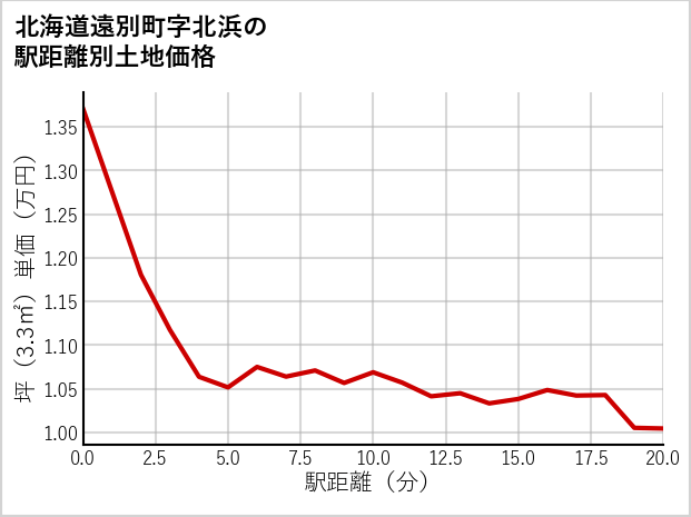 北海道遠別町北浜の徒歩距離別の土地坪単価